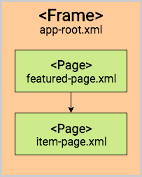Forward navigation schema
