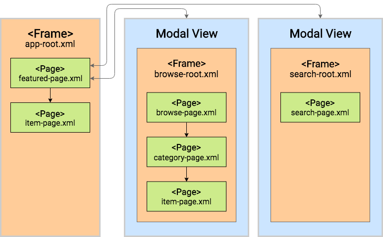 Modal View Navigation