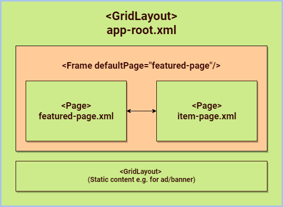 Nesting Simple Forward Navigation