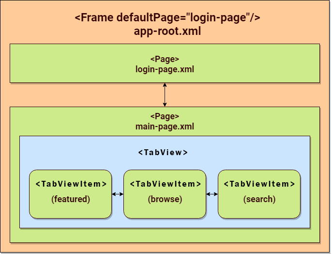 Nesting Lateral in Forward Navigation