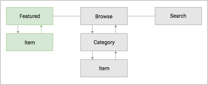 Backward Navigation