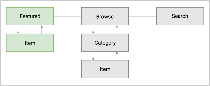 Forward navigation schema