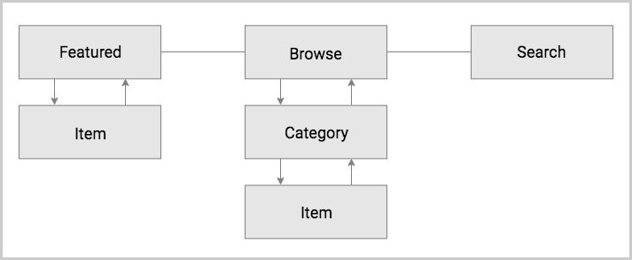 schema